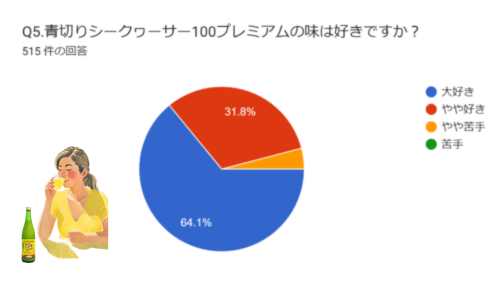 青切りシークヮーサーの味が好きかのアンケート結果